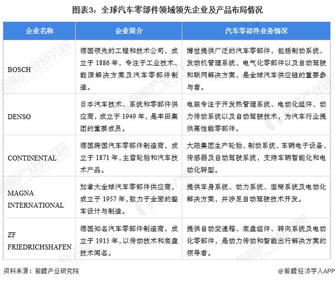 球汽车零部件行业市场规模将达到171万亿美元 乘用车占比超60%j9九游会真人第一品牌【汽车零部件】行业市场规模：2024年全(图3)