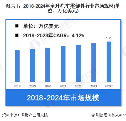 球汽车零部件行业市场规模将达到171万亿美元 乘用车占比超60%j9九游会真人第一品牌【汽车零部件】行业市场规模：2024年全(图1)