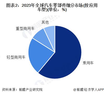 球汽车零部件行业市场规模将达到171万亿美元 乘用车占比超60%j9九游会真人第一品牌【汽车零部件】行业市场规模：2024年全(图2)