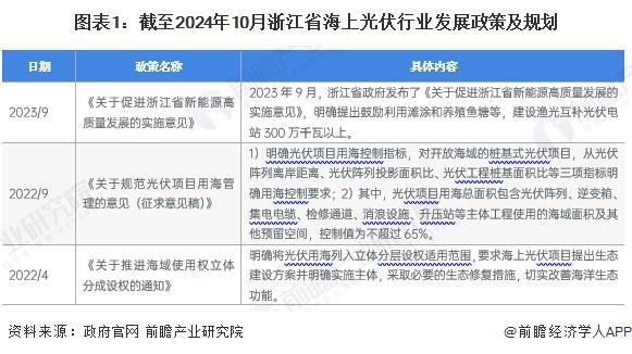 9年中国海上光伏产业市场规模及成本构成J9九游会「前瞻解读」2024-202(图1)