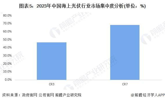 9年中国海上光伏产业市场规模及成本构成J9九游会「前瞻解读」2024-202(图4)