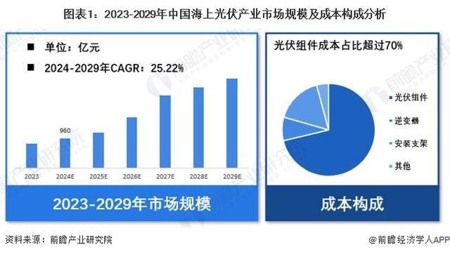 9年中国海上光伏产业市场规模及成本构成J9九游会「前瞻解读」2024-202(图2)