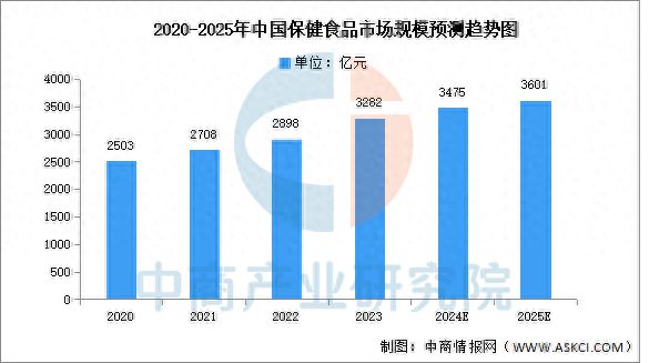 品市场规模及购买渠道预测分析（图）九游会j9ag2025年中国保健食(图2)