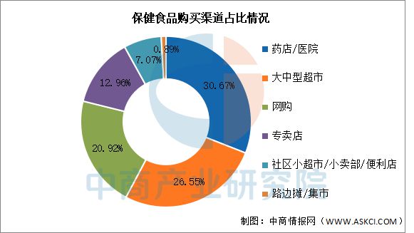品市场规模及购买渠道预测分析（图）九游会j9ag2025年中国保健食