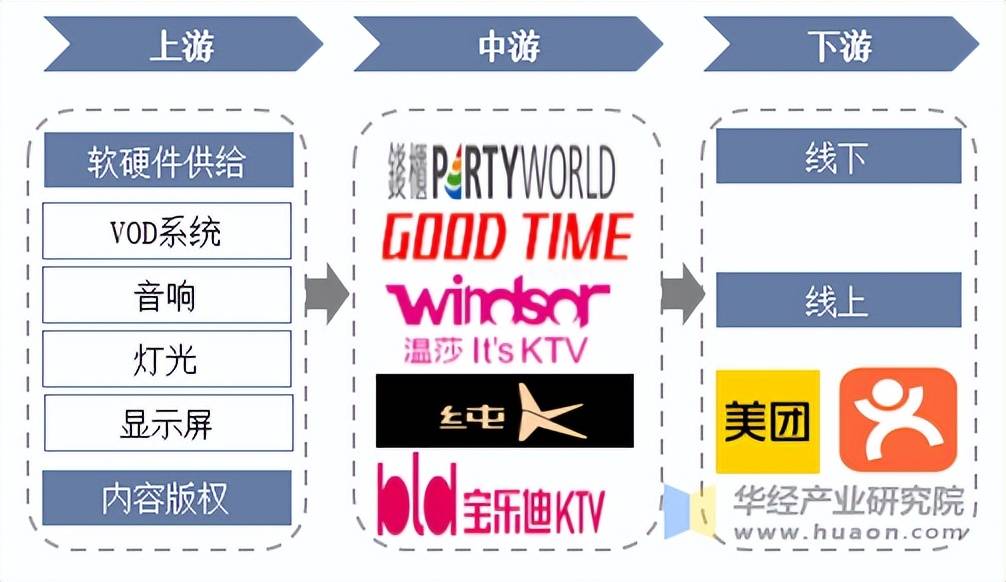 KTV行业市场规模、产业链及发展趋势j9九游会网址是什么2025年中国(图4)