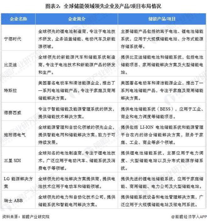 全球储能行业市场规模达627亿美元 抽水装机占比67%j9九游会(中国)网站【储能】行业市场规模：2024年(图2)