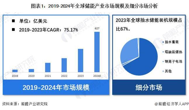 全球储能行业市场规模达627亿美元 抽水装机占比67%j9九游会(中国)网站【储能】行业市场规模：2024年(图1)